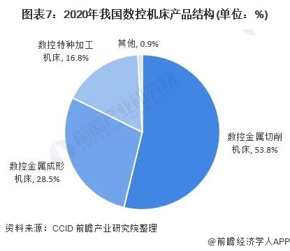 圖表7:2020年我國數(shù)控機床產(chǎn)品結構(單位：%)