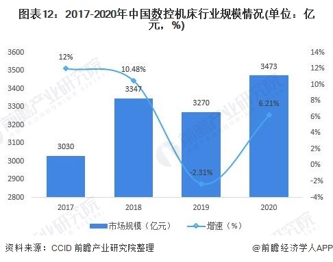 圖表12:2017-2020年中國數(shù)控機床行業(yè)規(guī)模情況(單位：億元，%)